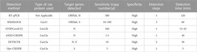 CRISPR-cas technology: A key approach for SARS-CoV-2 detection